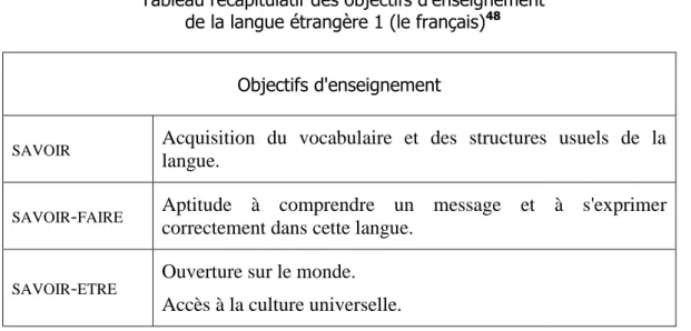 Tableau récapitulatif des objectifs d'enseignement  de la langue étrangère 1 (le français) 4 488
