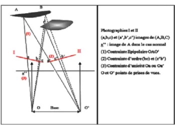 Fig. 2 Basic scheme for colinearity condition