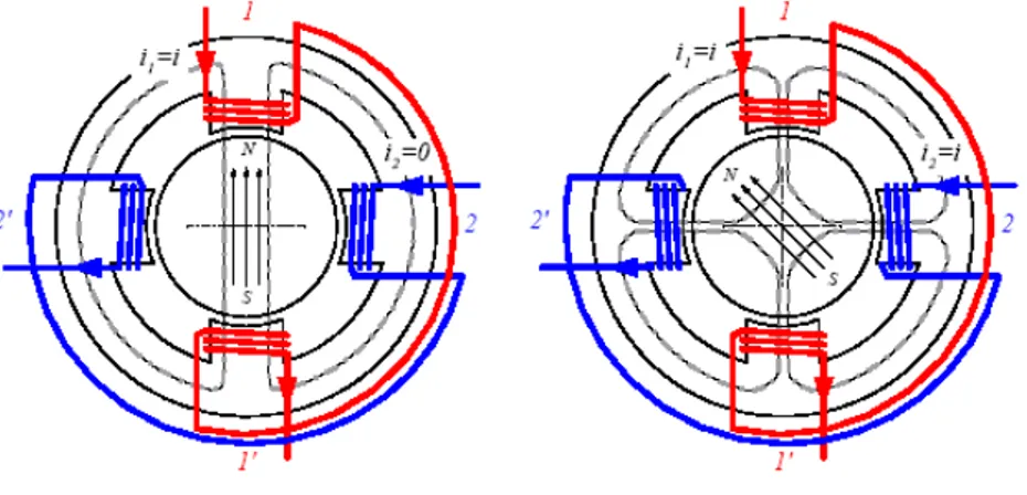 Figure I.11 : Moteur à aimants permanents (MP), structure de base 