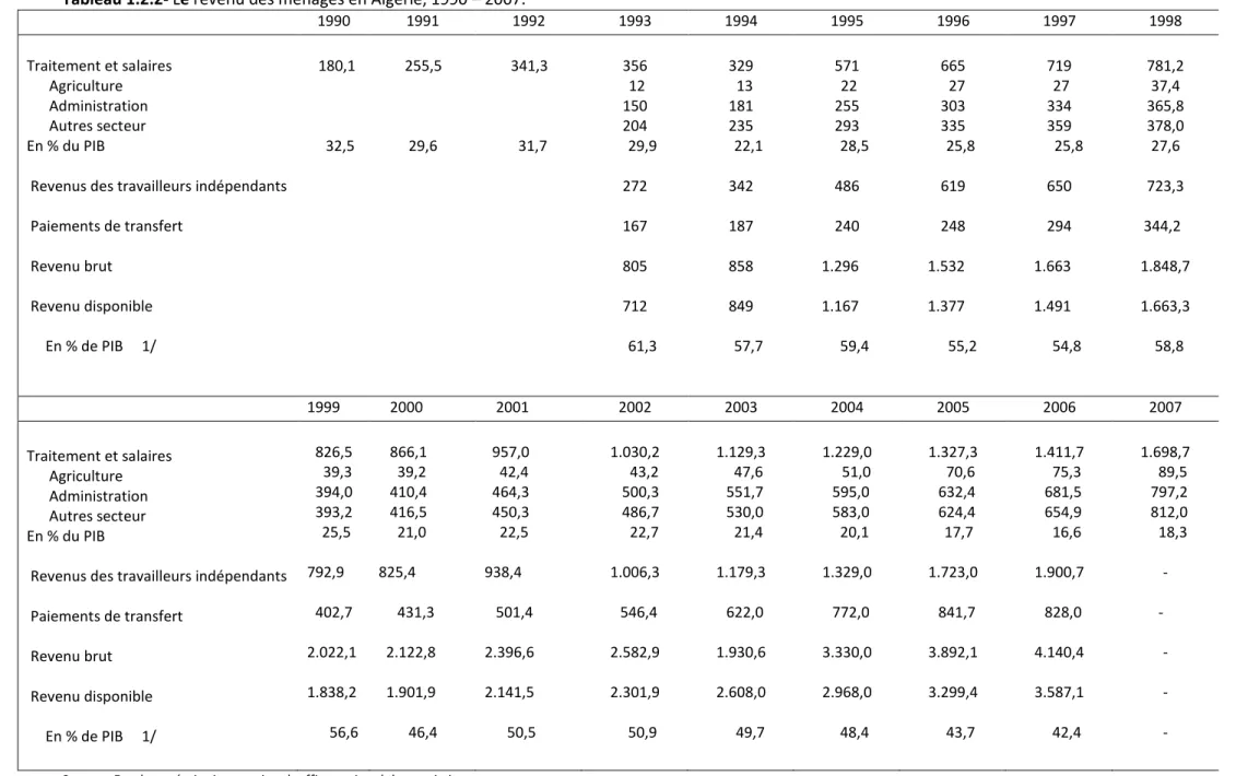 Tableau 1.2.2- Le revenu des ménages en Algérie, 1990 – 2007. 