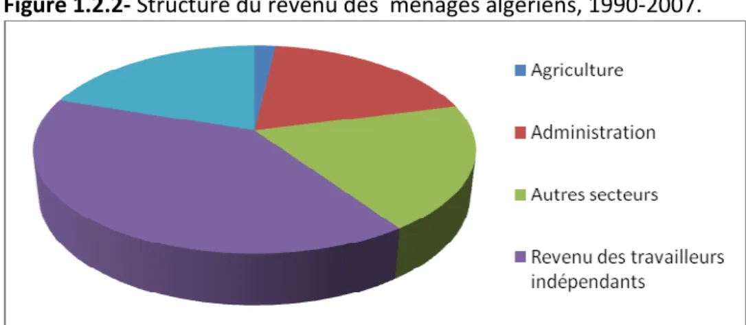 Figure 1.2.2- Structure du revenu des  ménages algériens, 1990-2007. 
