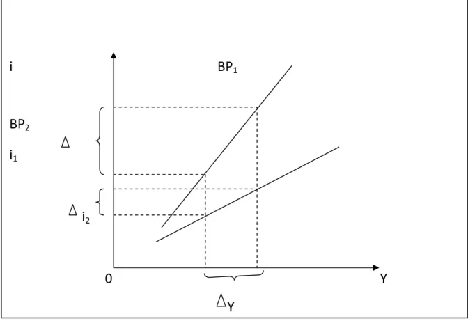 Figure 2.2.1- L’interprétation de la pente de B.P.
