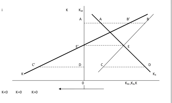 Figure 2.3.3 (a)- Le solde de la balance des capitaux. i                                                                       K            K M                                                                                         A                    A  