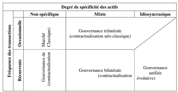 Tableau N° 7 : Les structures de gouvernance efficaces 