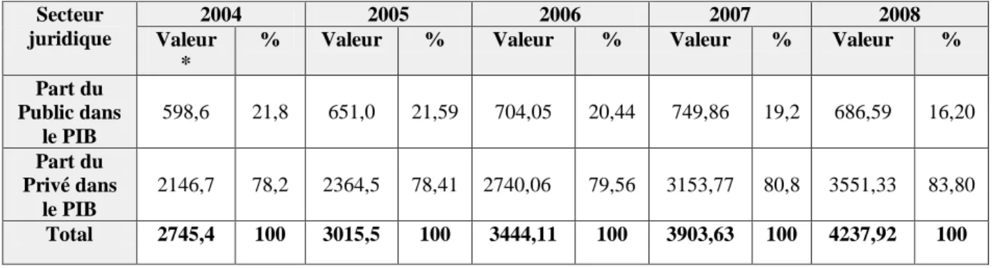 Tableau  (1.19.) :  Évolution  du  PIB  par  secteur  juridique  hors  hydrocarbures  [2004- [2004-2008]                                                                                                                                                        