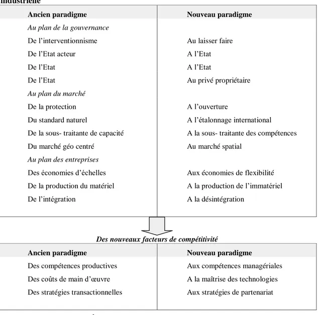 Figure  (2.5.) :  le  nouveau  paradigme  et  les  nouveaux  facteurs  de  la  compétitivité  industrielle  