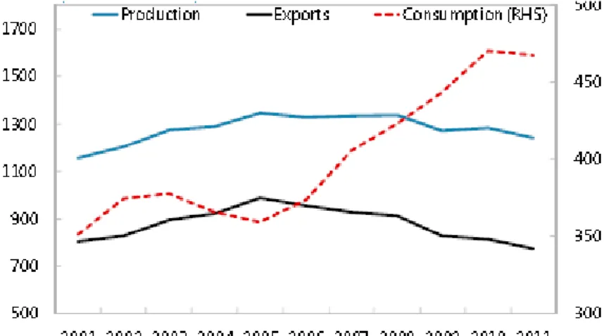 Figure 7-3 :  Evolution  des productions, des consommations et des exportations des produits  pétroliers