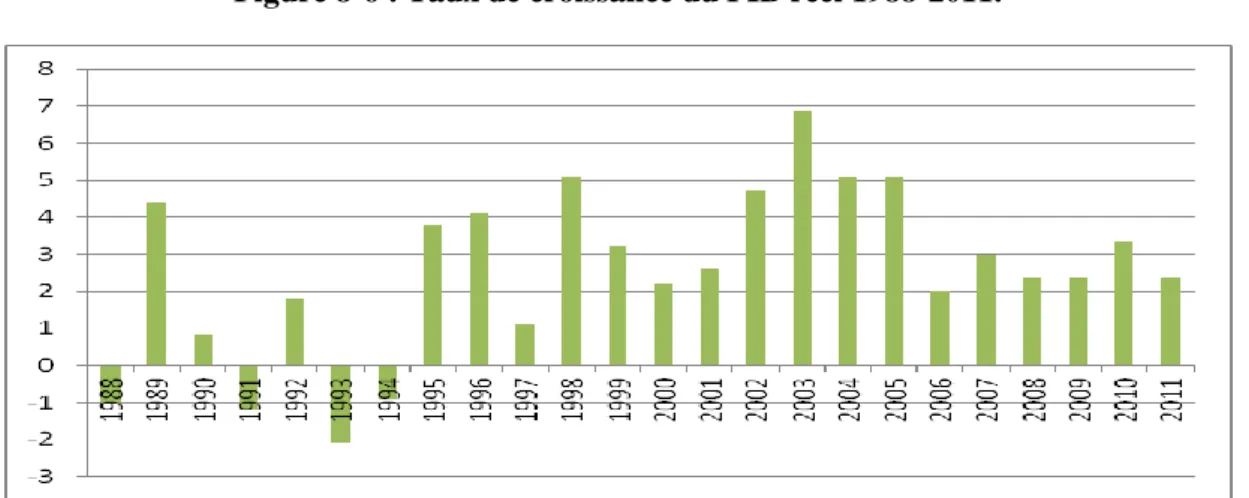Figure 8-6 : Taux de croissance du PIB réel 1988-2011. 