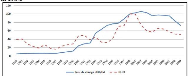 Figure 8-12:Politique de change Taux de change bilatéral USD /DA et Taux de change effectif  réel du DA
