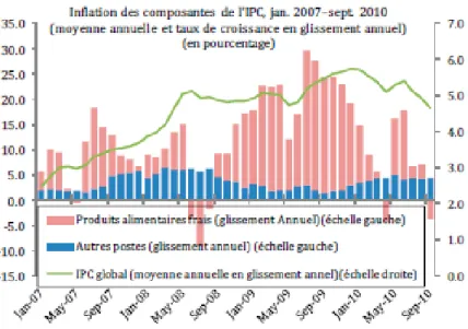 Figure 8-16  Inflation  des  composantes  de  l'IPC,  jan.  2007–sept.  2010  (moyenne  annuelle  et  taux de croissance en glissement annuel)  (En pourcentage) 