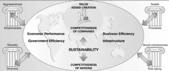 Figure 3-2 : Le cube de la compétitivité selon l’IMD 