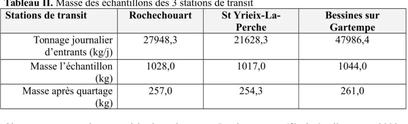 Tableau II. Masse des échantillons des 3 stations de transit Stations de transit Rochechouart St 