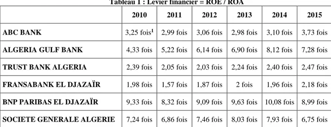Tableau 1 : Levier financier = ROE / ROA 