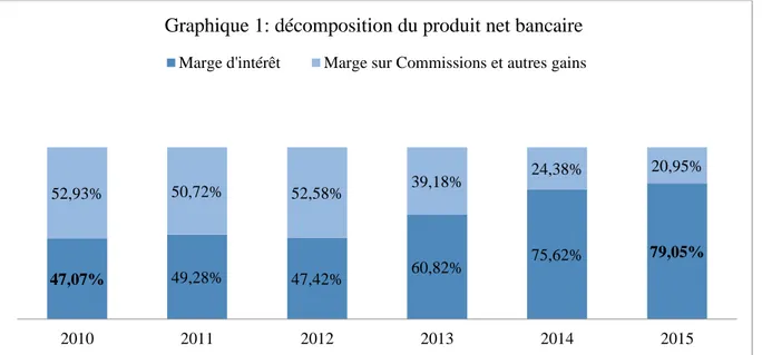 Graphique 1: décomposition du produit net bancaire