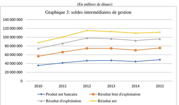 Graphique 3: soldes intermédiaires de gestion