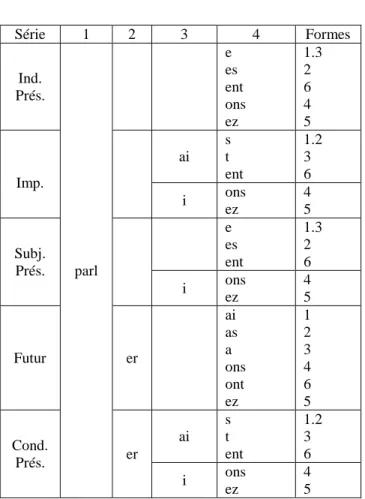 Tableau 1 : Verbe régulier à une base en /e/  Parler  -Série 1 2 3 4 Formes Ind. Prés