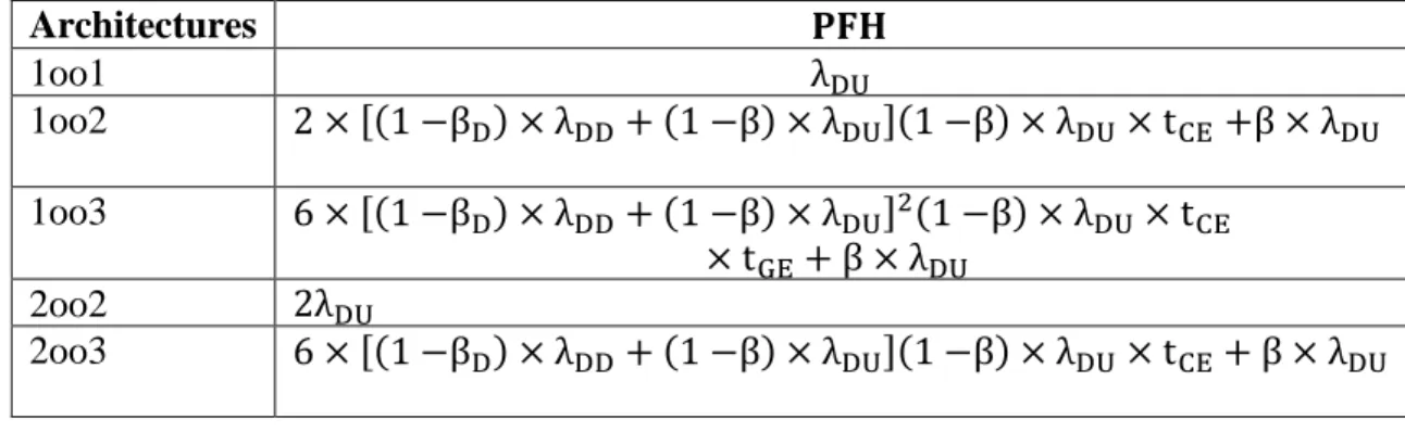 Tableau 3.2  Formules analytiques relatives aux PFH des architectures KooN selon la  CEI 61508-6  
