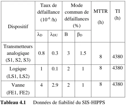Tableau 4.1  Données de fiabilité du SIS-HIPPS  
