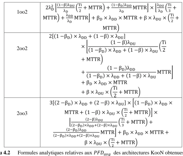 Tableau 4.2  Formules analytiques relatives aux 