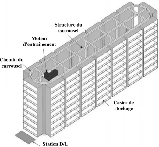 Figure 1.6. AS/RS à carrousel. 