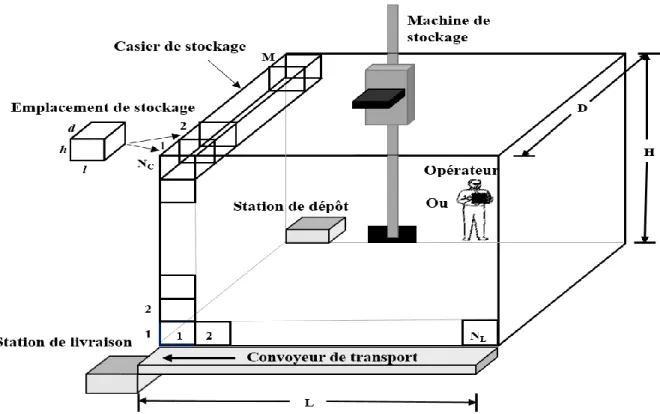 Figure 2.2. Constitution typique d’un flow-rack AS/RS à chute libre 