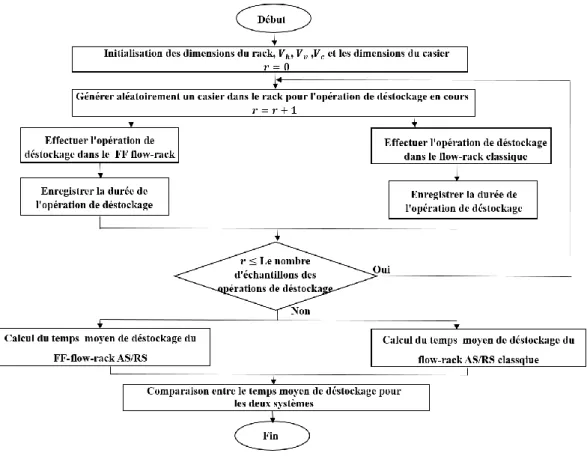 Figure 2.5. Organigramme de l’algorithme de simulation  Critère 1 : Temps moyen de déstockage  