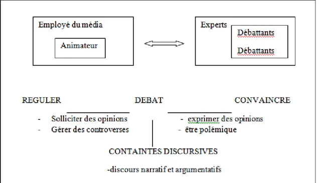 Figure 3 : La pratique du débat médiatique