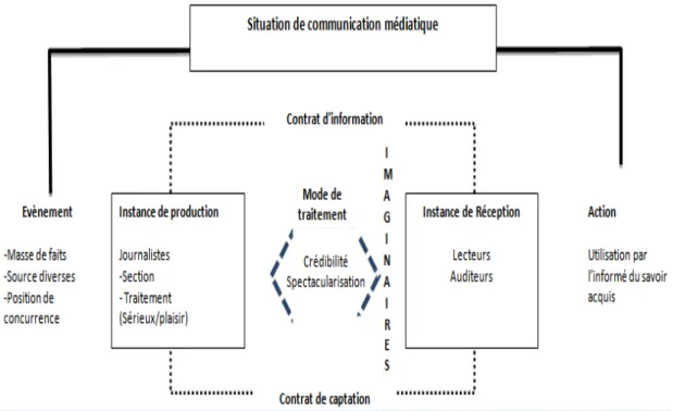 Figure 5 : les composantes de la communication médiatique