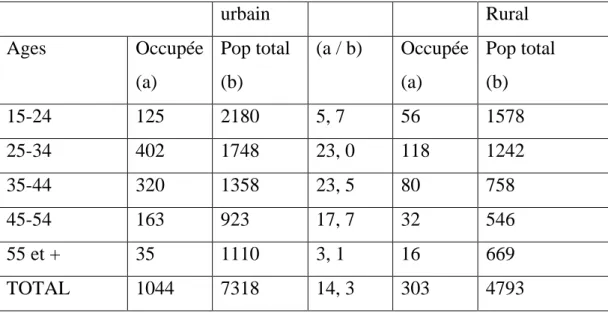 Tableau 1 :  Proportion des femmes occupées selon les groupes d’âge  