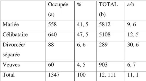 Tableau 3 :  Répartition des femmes occupées selon la situation matrimoniale   Occupée   (a)  %  TOTAL (b)  a/b  Mariée  558  41, 5  5812  9, 6  Célibataire  640  47, 5  5108  12, 5  Divorcée/  séparée  88  6, 6  289  30, 6  Veuves  60  4, 5  903  6, 7  To