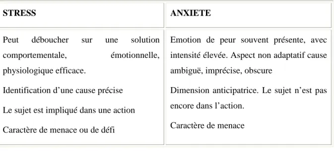 Figure 4 : Différences entre stress et anxiété (A. Carton Caron 2006)  