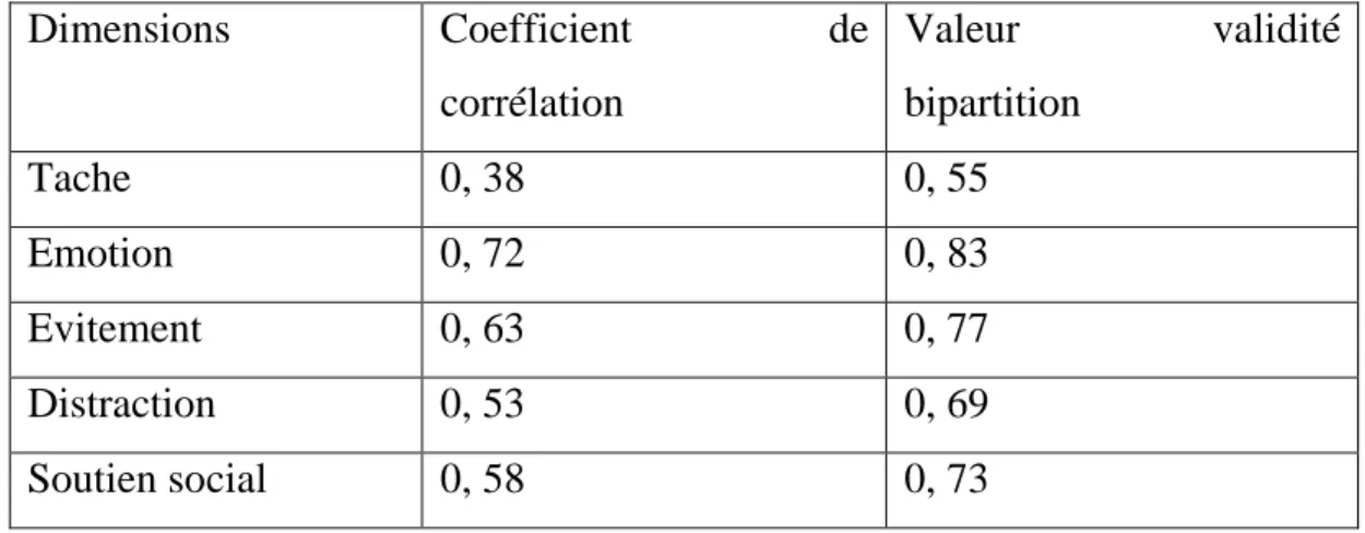 Tableau 5 : Fidélité pour l’échelle du coping (CISS) tab 8  