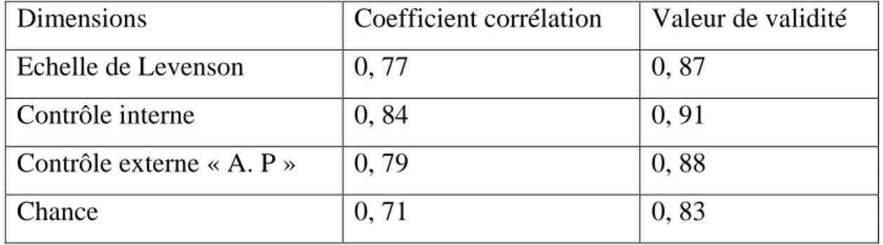 Tableau 6 Fidélité et validité du locus of control :  