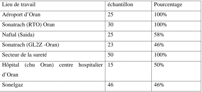 Tableau 8   : répartition de l’échantillon dans les différents secteurs  