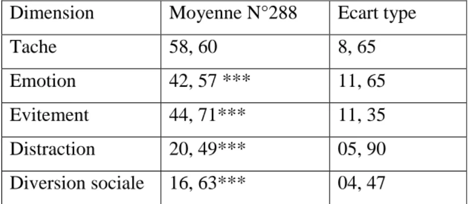 Tableau 11 :  fidélité de l’étude Française Coefficient α de Cronbach des 3 échelles du  coping (CISS)  