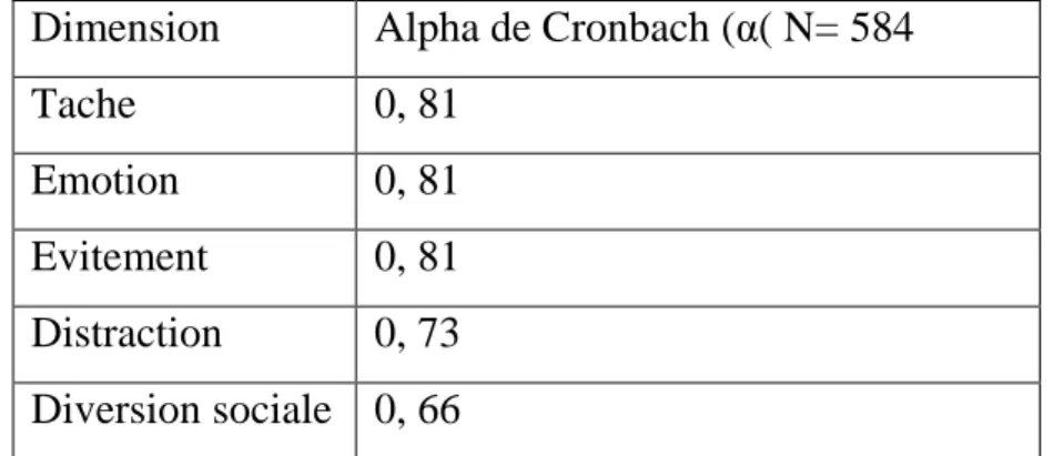 Tableau 13 :  Coefficient α de Cronbach pour l’étude Algérienne    Dimension  Alpha de Cronbach (α( N= 584 