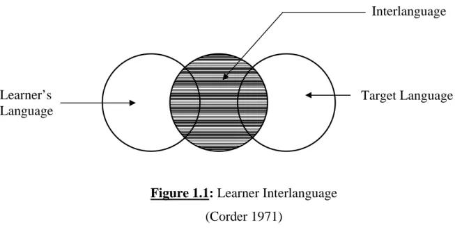 Figure 1.1: Learner Interlanguage (Corder 1971)