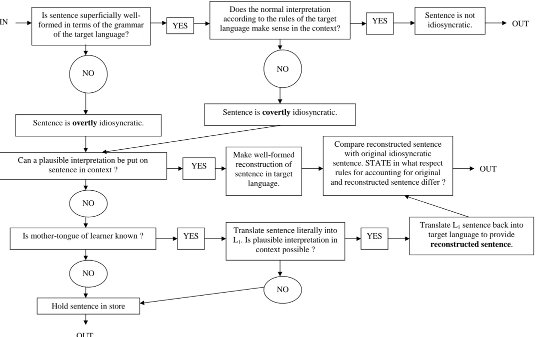 Figure 1.2: Algorithm Providing Data for the Description of Idiosyncratic Dialects (Corder 1973:276)