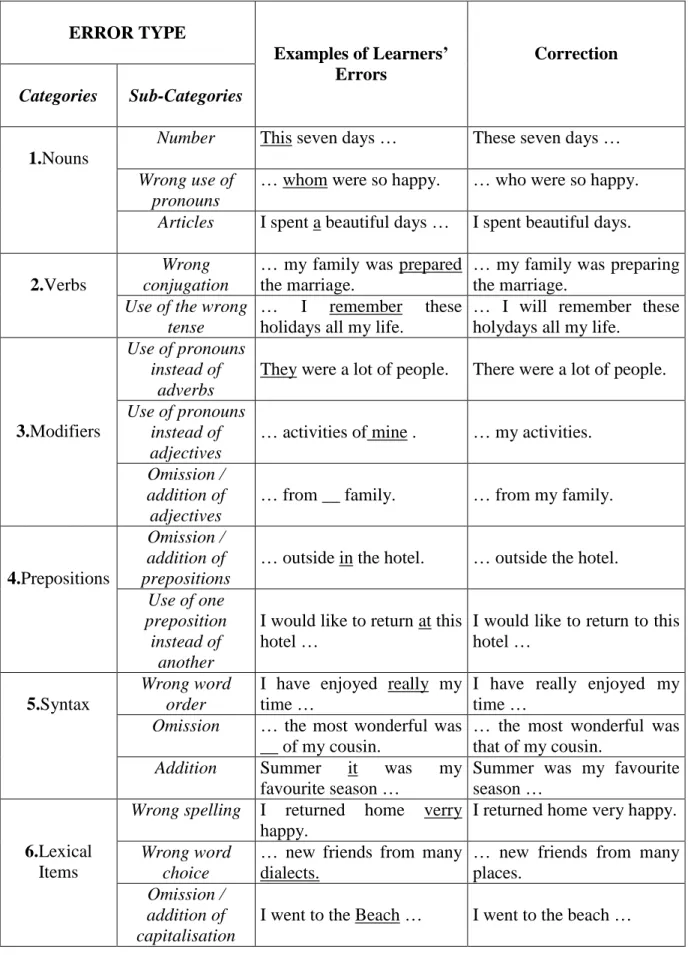 Table 2.2: Errors Made in Students’ Writings in English