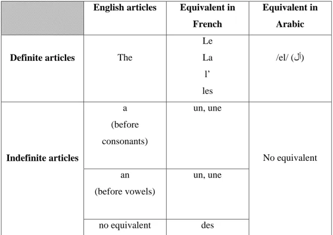 Table 2.3: Equivalent of English Articles in French and Arabic