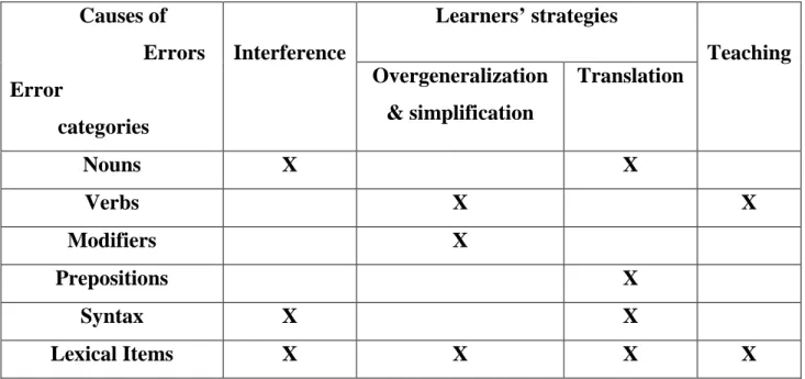 Table 2.5: Main causes of students’ errors