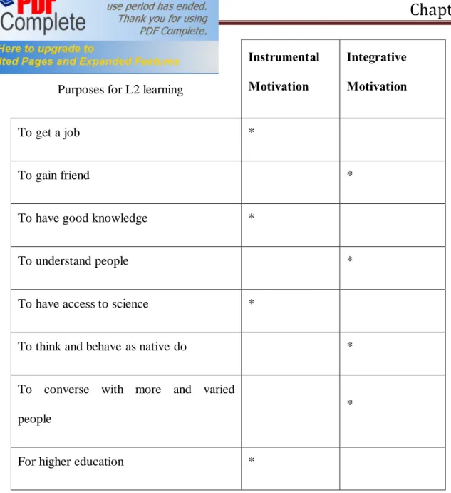 Table  1.3:  A  schematic  representation  of  some  instrumental  and  integrative  motivation purposes