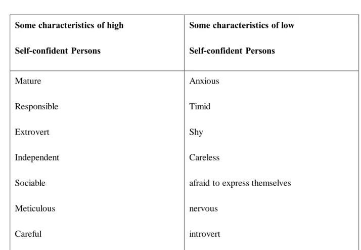 Table 1.4: Situations of self  confidence v.s language anxiety 