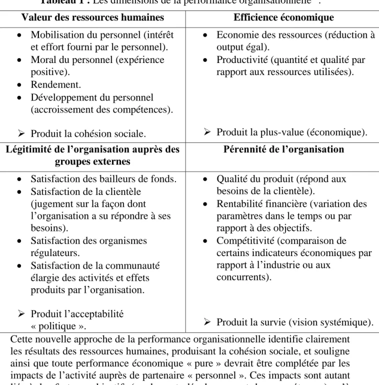 Tableau 1 : Les dimensions de la performance organisationnelle 11 .  Valeur des ressources humaines  Efficience économique 