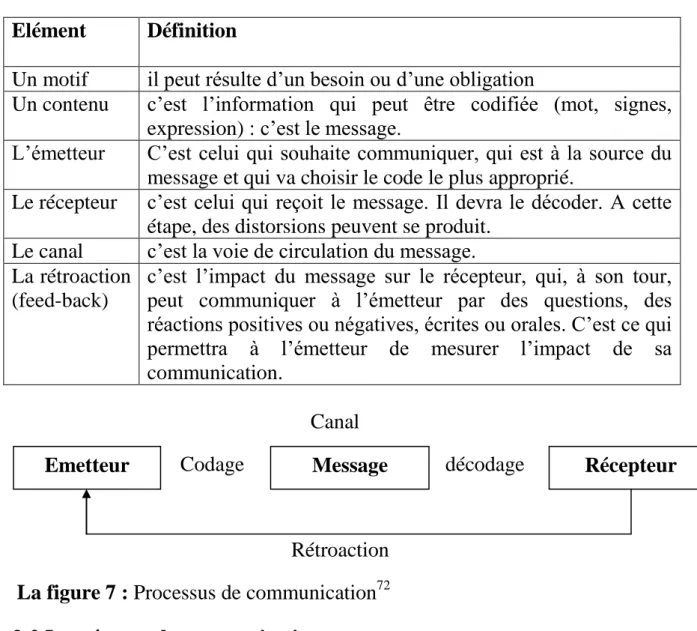 Tableau 1 : Les éléments de la communication 71 .  Elément   Définition 