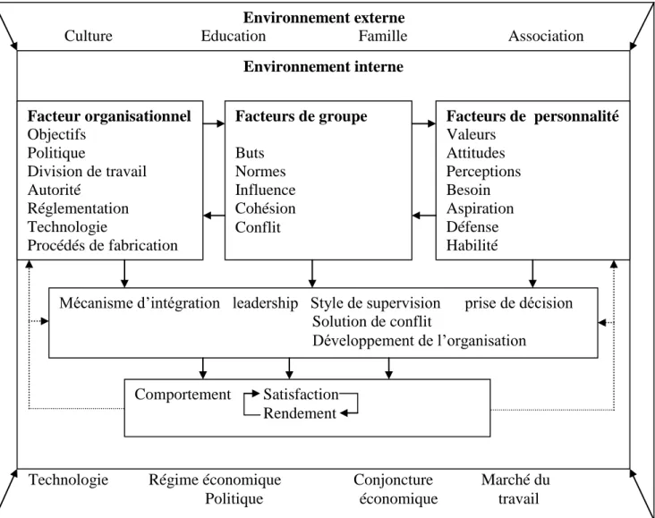 Figure 10: Modèle des déterminants des comportements au sein des entreprises  et des organisations 81 