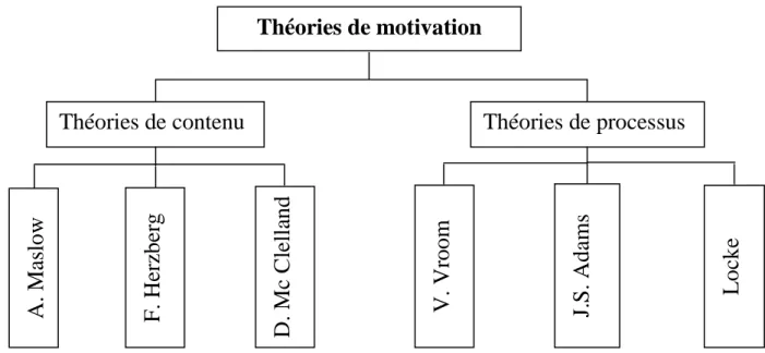 Figure 3 : Principaux auteurs retenus des théories de la motivation 99 .  