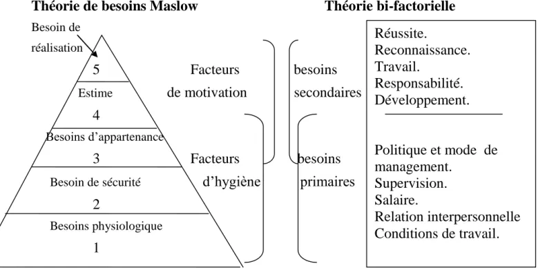 Figure  5 :  Comparaison  des  théories  de  motivation  de  Maslow  et  de  Herzberg 110 
