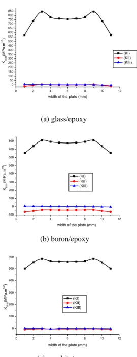 Fig. 4 Variation of the stress intensity factors K I , K II  and K III