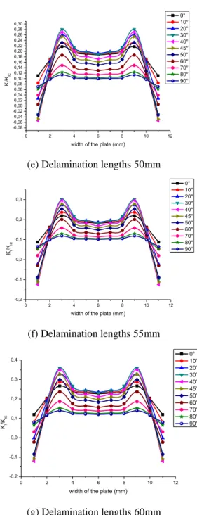 Fig. 5 Variation of K I  / K Ic  depending on the width of  delamination of the composite glass / epoxy for  different angles α (+α / - α) and different lengths (a: 